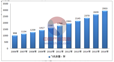 智研咨询整理2016中国国内民航运输机队排行机队规模百架以上的航空