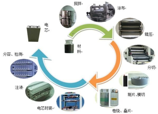 锂电池的生产工艺流程