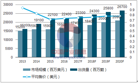 2017年中国MCU行业发展现状分析及未来发展
