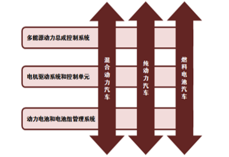 国内新能源"三横三纵"的开发布局