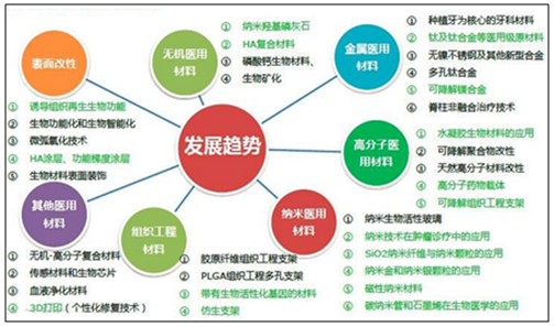 生物医学材料发展趋势分析图生物医用材料在组织工程中占据非常重要的