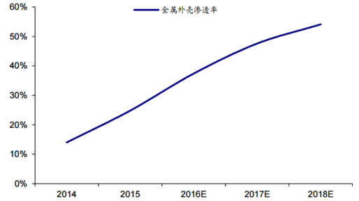 手机金属外壳报告_2017-2023年中国手机金属