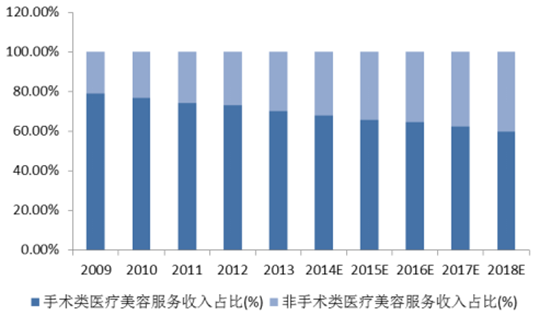 2017年中国医美行业发展现状分析及未来发展前景预测图