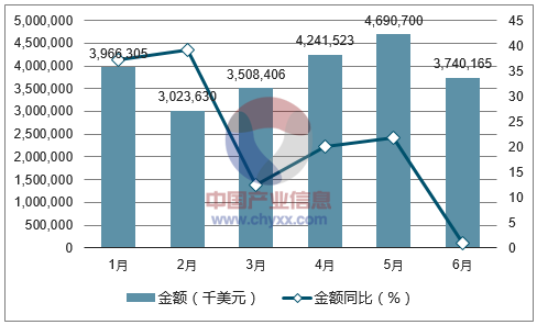 2017年1-6月中国粮食进口量统计表