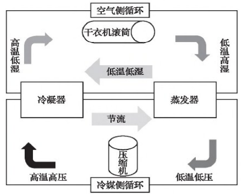 2017年中国洗衣机销量及干衣机渗透率分析图