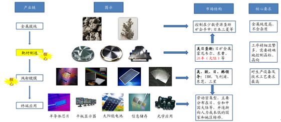 2017年中国半导体靶材行业发展概况分析【图】_智研咨询_产业信息网