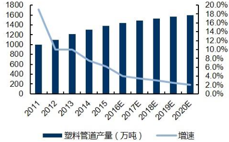 2017年中国PE管材行业发展趋势分析