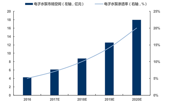 电子水泵报告_2017-2023年中国电子水泵市场