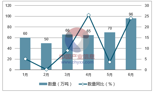 2017年1-6月中国蔬菜出口量统计表