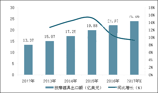 2017年中国按摩椅行业发展现状及市场竞争格