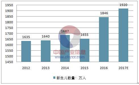 2017年中国新生儿数量预测【图】