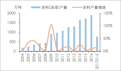 2017年中国丁辛醇价格走势及行业发展趋势【图】