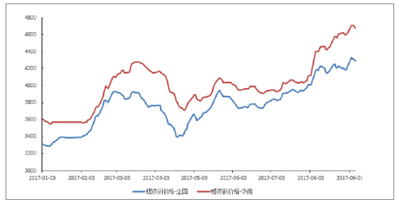 2017年中国钢材价格走势分析预测图