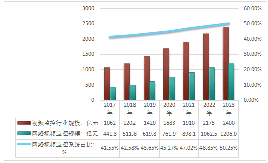 互联网+网络视频监控报告_2018-2024年中国互