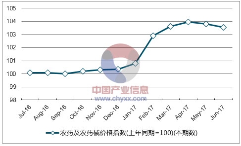 2017年1-7月陕西农药及农药械价格指数统计_