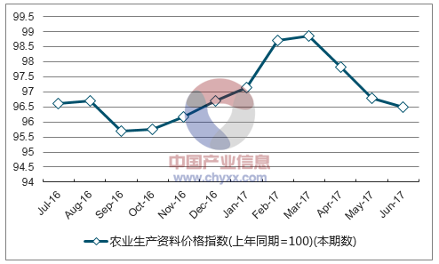 2017年1-7月吉林农业生产资料价格指数统计_