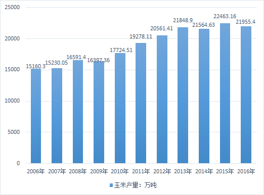 互联网+玉米塑料报告_2018-2024年中国互联网