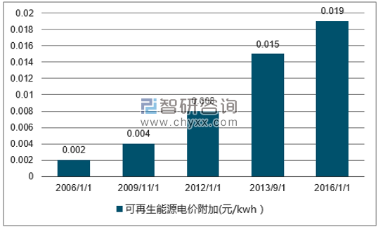 2017年中国新能源发电行业发展概述及市场前