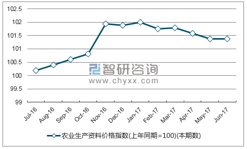 2017年1-7月西藏农业生产资料价格指数统计_