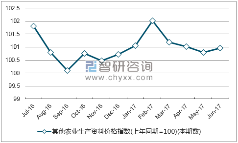 2017年1-7月陕西其他农业生产资料价格指数统