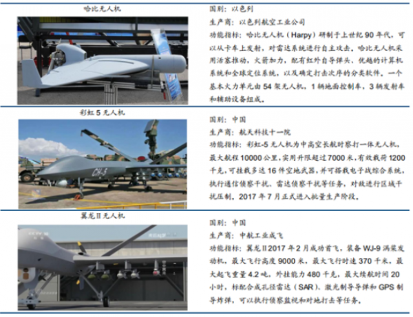2017年中国军用无人机行业发展现状分析及未