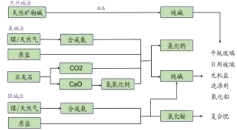 2017年中国纯碱行业概况及价格走势分析【图】_智研咨询_产业信息网