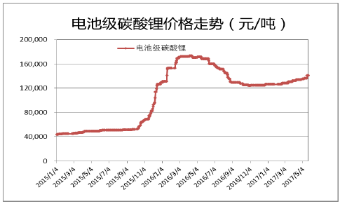 电池级碳酸锂价格走势(元/吨)