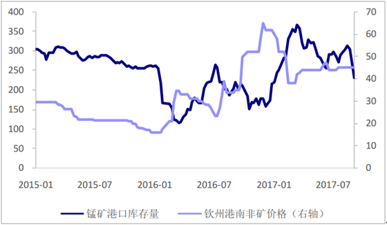 2017年中国硅锰行业市场前景及价格走势
