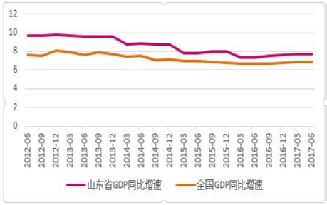 山东和全国gdp同比增速2016 年,山东省实现生产总值 6.