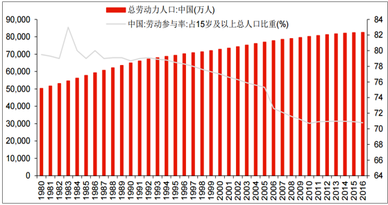 2017年中国人口出生数量及全国劳动力人口总量,体力劳动适龄人口变化