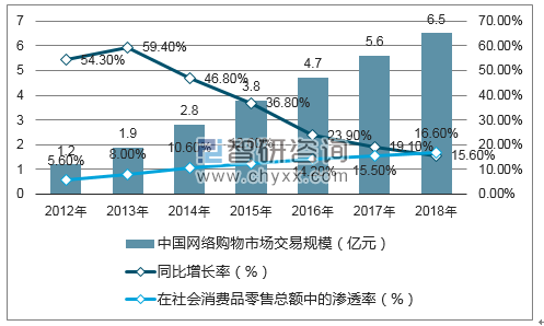 2017年中国电子商务行业市场运行现状分析图