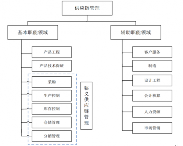 2016年供应链管理行业分析报告 行业现状及发展趋势展望分析报告