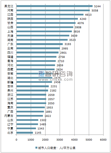 2017年中国31省市城市人口数量城区面积及人口密度排名分析图