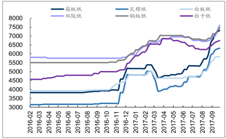 2017年中国居民消费价格指数、包装工业总产