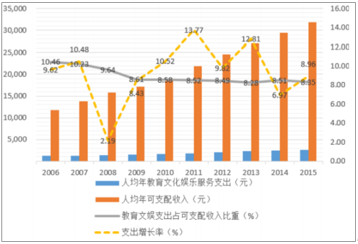 2017年中国教育领域投资情况,居民家庭教育投入,k12教育适龄人口及