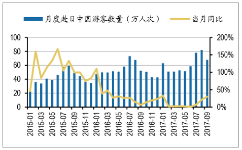 2017年中国赴日泰欧洲港澳旅行人数及一二三线城市累计出境游人数分析