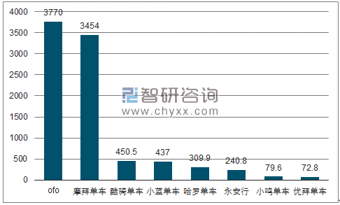 2017年中国共享单车行业发展概况分析【图】