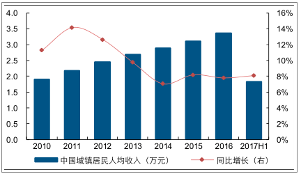 近年来我国居民收入水平与消费性支出皆平稳增加.