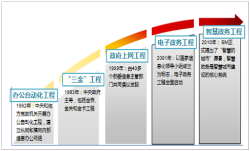 中国政府行业信息化的发展历程智慧政务即智慧化的电子政务,是在建设