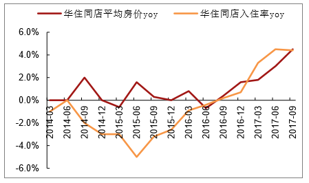 2017年中国客房出租率、酒店入住率、过夜游