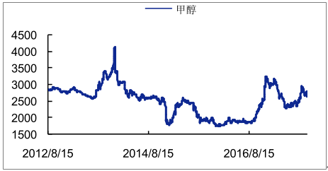 甲醇价格走势(元 吨)有机硅单体生产污染严重,国内外普遍采用直接法