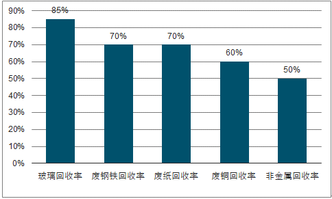 2017年中国再生资源回收率及废弃物处理总量分析图