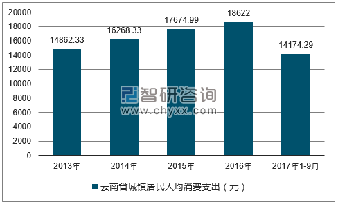 2017年云南省居民人均可支配收入及人均消费