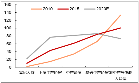 中国按收入划分的不同阶层家庭(百万户)