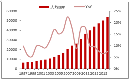 2017年中国人口数量人均gdp城镇居民可支配收入家庭收入结构情况周末