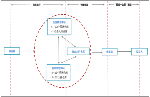 京东电商物流仓储配送模式