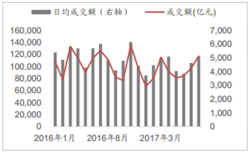 2017年中国证券行业营业收入分析及预测