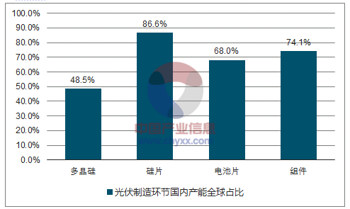 70%,电池片略低于 70%,只有硅料环节,国内产能占比尚不足一半