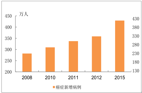 2017年中国癌症新增病例数肿瘤发病率及抗体药物发展趋势分析图