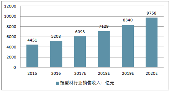 铝型材报告_2018-2024年中国铝型材行业运营